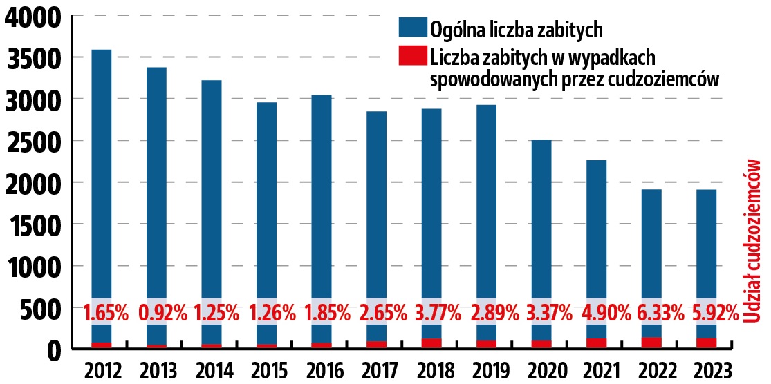 wypadki z udzialem obcokrajowcow_liczba zabitych