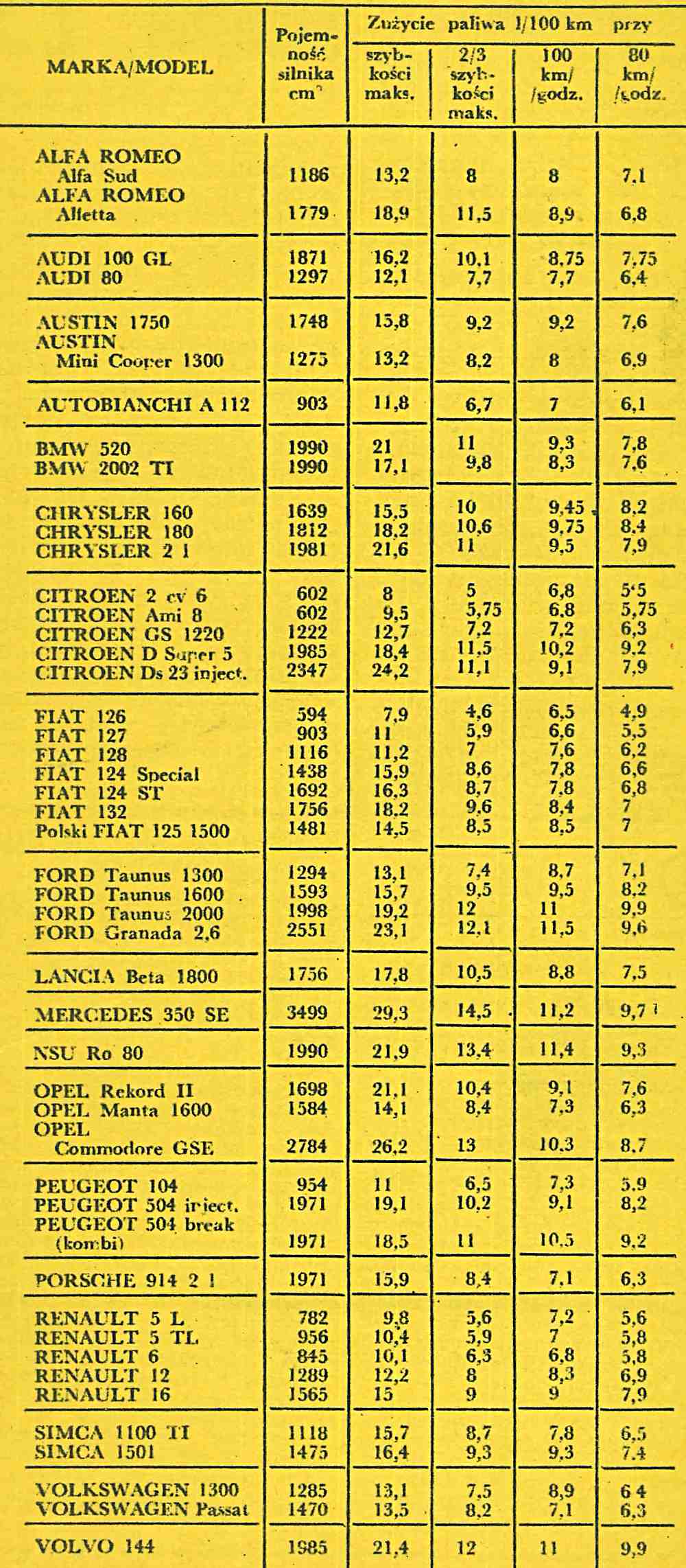 zużycie paliwa 1974