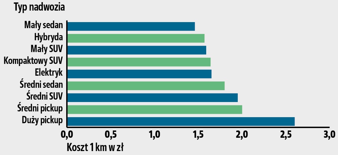 koszt eksploatacji_koszt 1 km w zaleznosci od rodzaju nadwozia