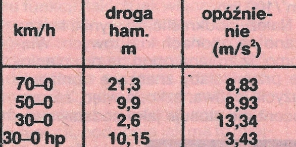 wartburg-353-w-hamowanie-tabela