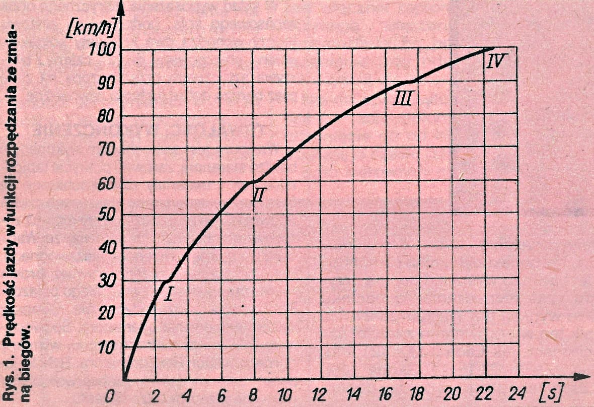 wartburg-353-w-predkosc-wykres