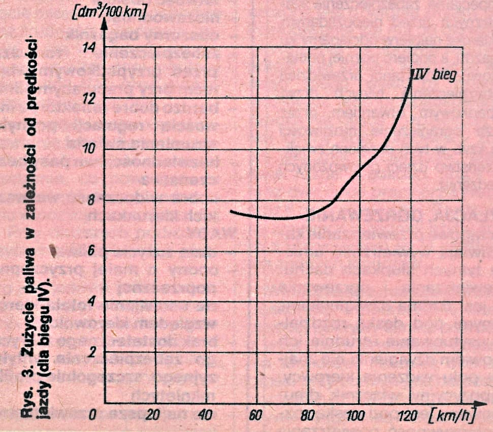 wartburg-353-w-zuzycie-paliwa-wykres