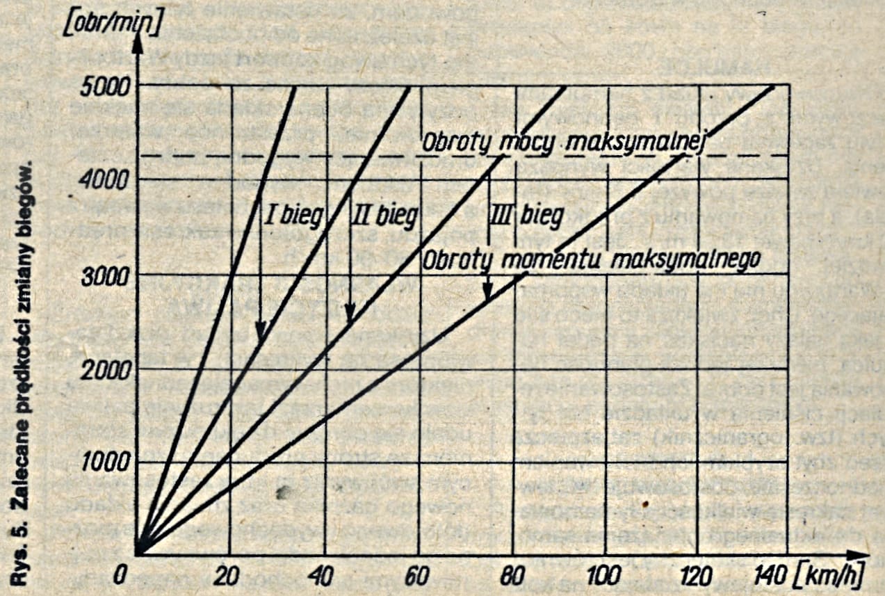 wartburg-353-w-zalecane-predkosci-zmiany-biegow-wykres