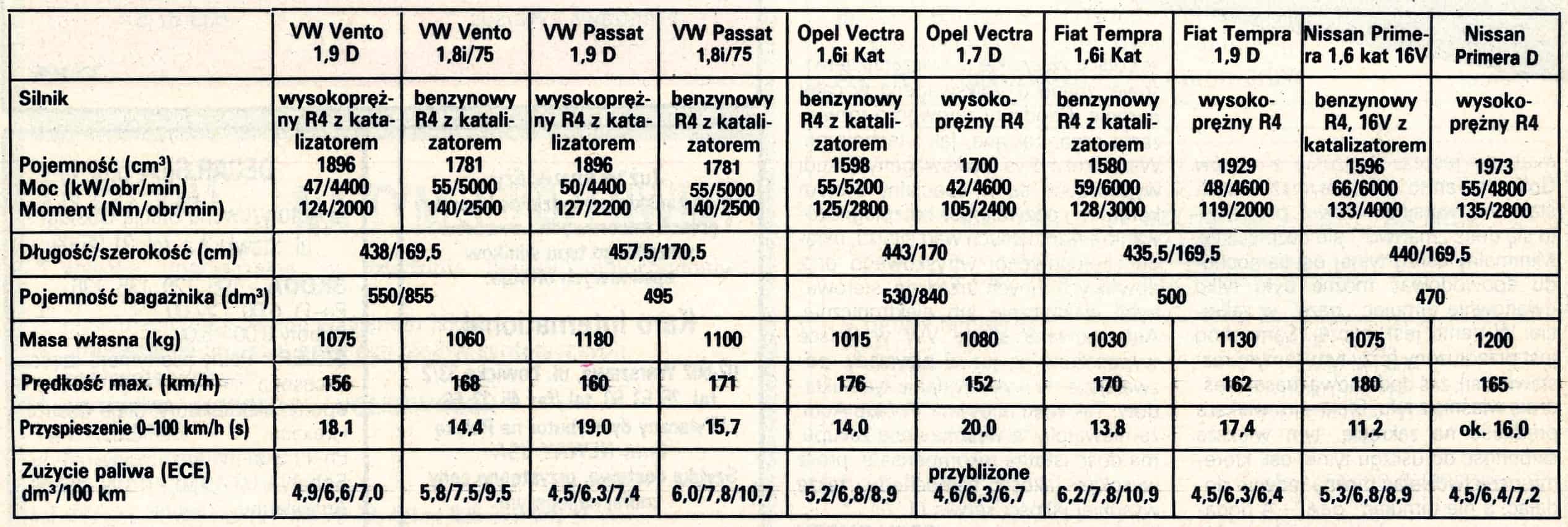 Volkswagen-Vento-1992-dane-techniczne-rywale