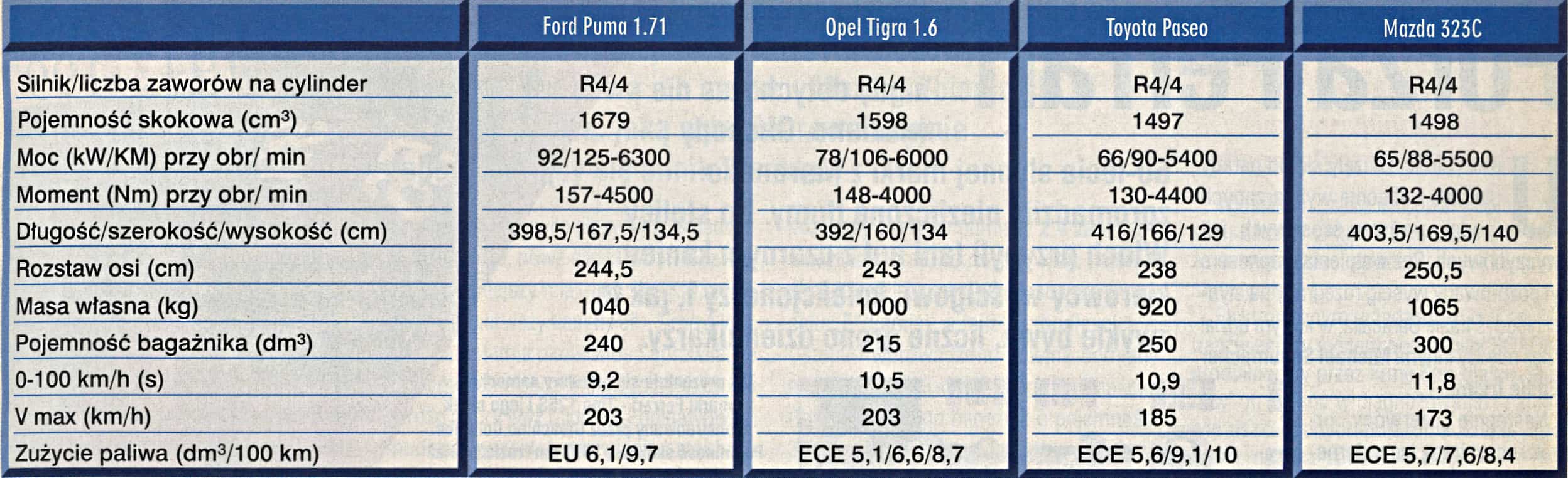 ford-puma-I-1997-i rywale-dane-techniczne-tabele