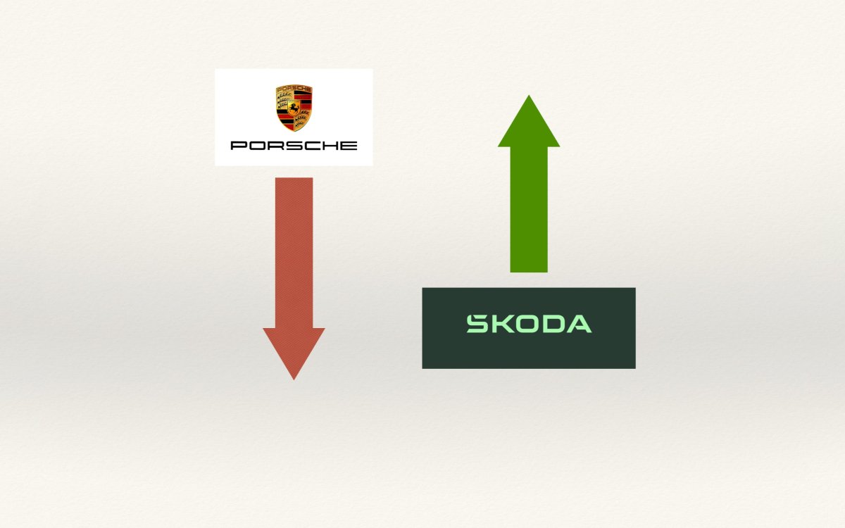 Porsche staje się ubogim kuzynem Skody. Znakomity kwartał czeskiego producenta