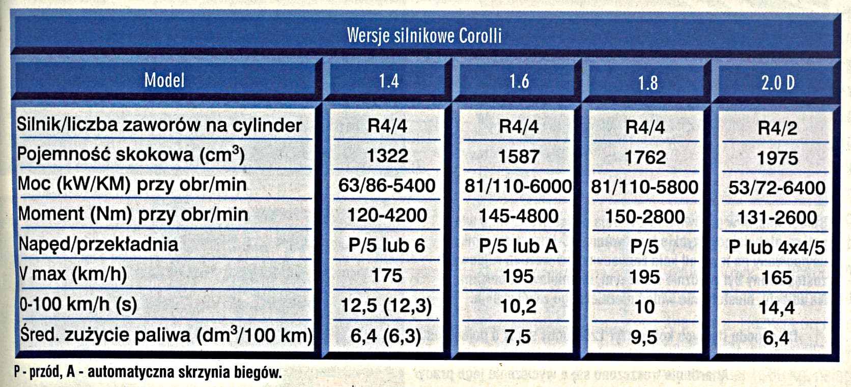toyota-corolla-VIII-1997-siliniki-dane-techniczne