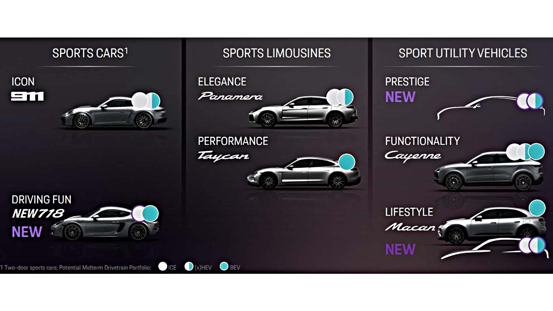 plany lista modeli Porsche