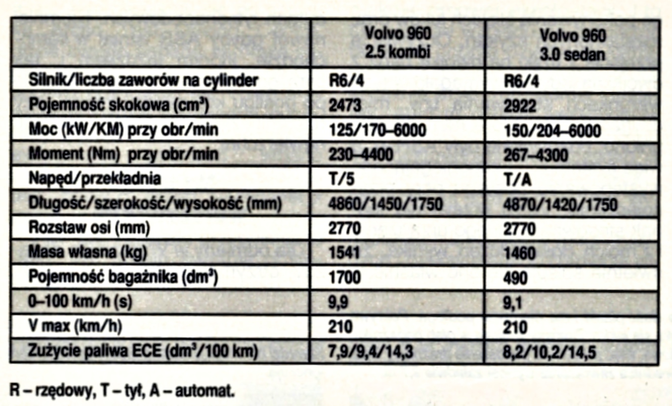 Volvo 960 1995 – dane techniczne