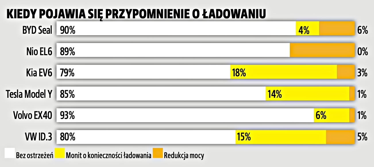 auto-elektryczne-na-rezerwie-przypomnienie-o-ladowaniu-wykres