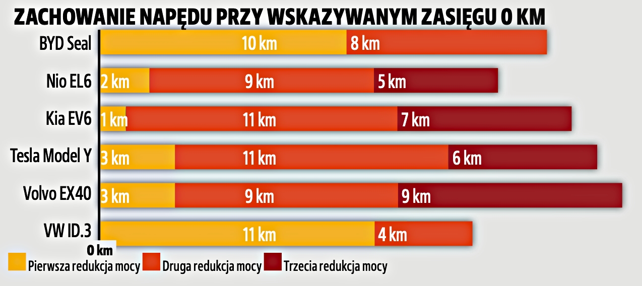 auto-elektryczne-na-rezerwie-zachowanie-napedu