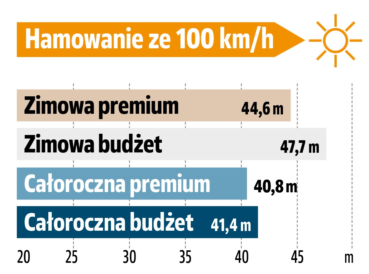 hamowanie-ze-100-km:h-na-suchym