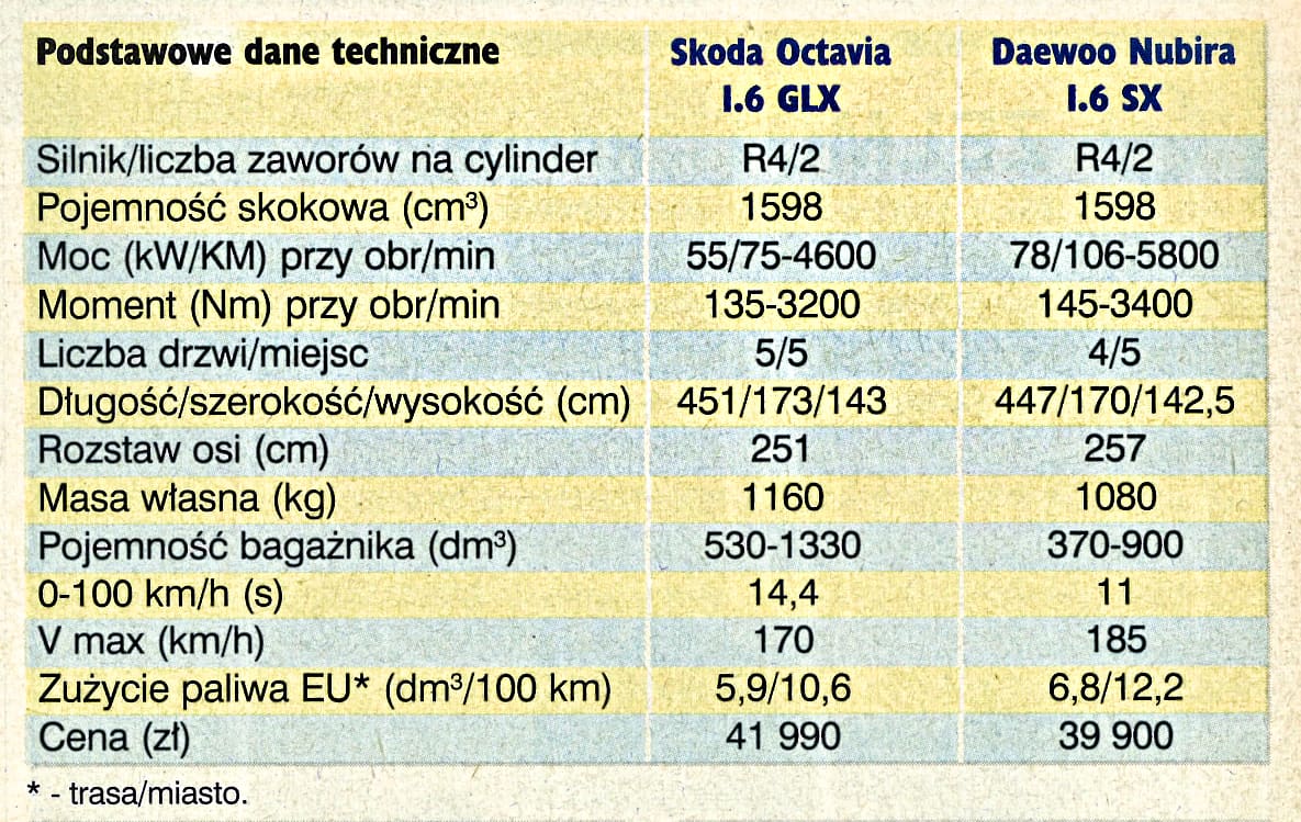 Skoda Octavia 1.6 GLX i Daewoo Nubira 1.6 SX – dane techniczne
