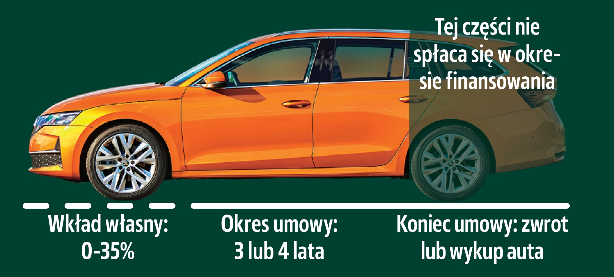 skoda kredyt niskich rat grafika