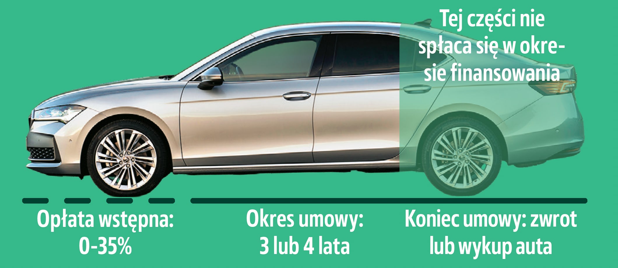 skoda leasing niskich rat grafika