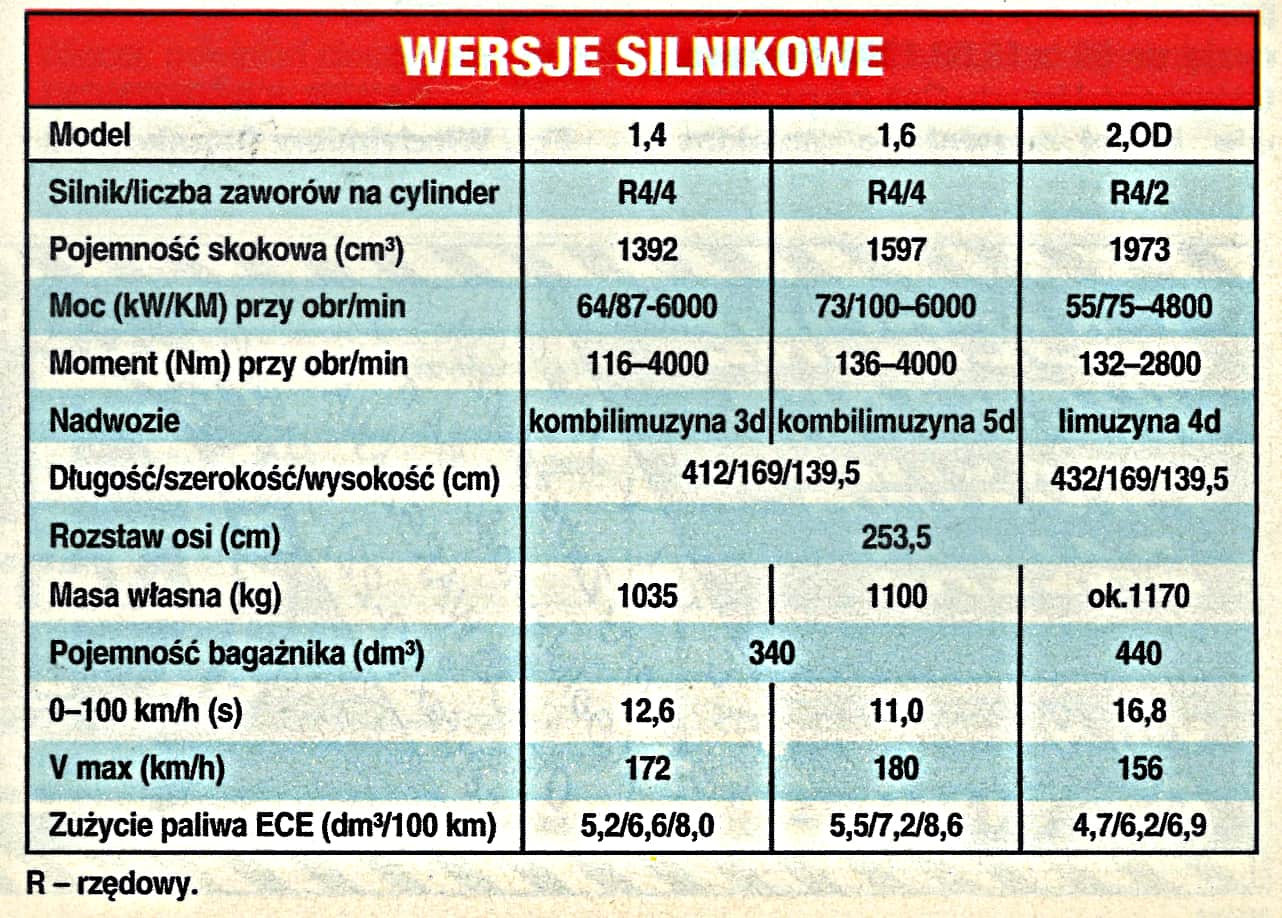 nissan-almera-1995-silniki-dane-techniczne